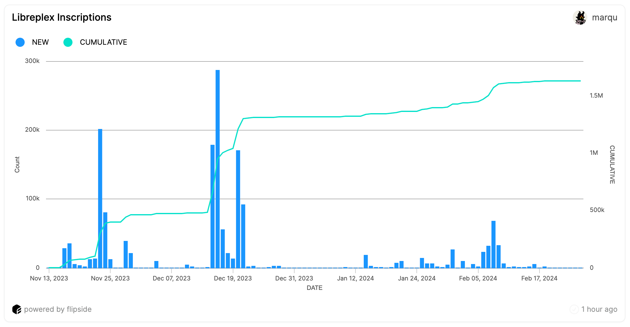 Daily and cumulative number of new Libreplex inscriptions on Solana.