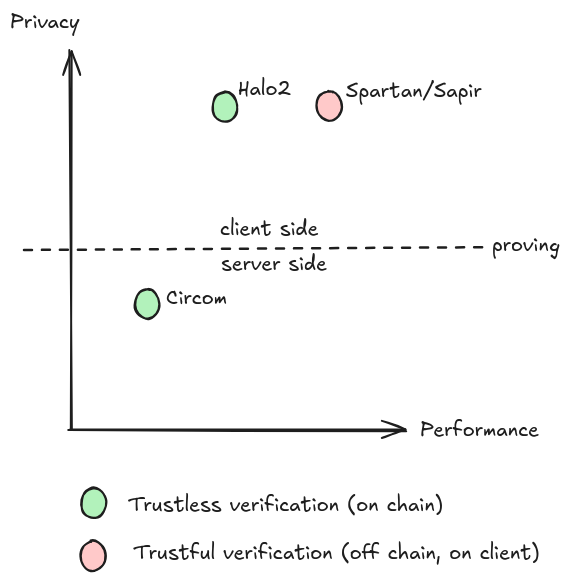 Privacy vs Performance Trade-Offs Of Different ZK Frameworks Used