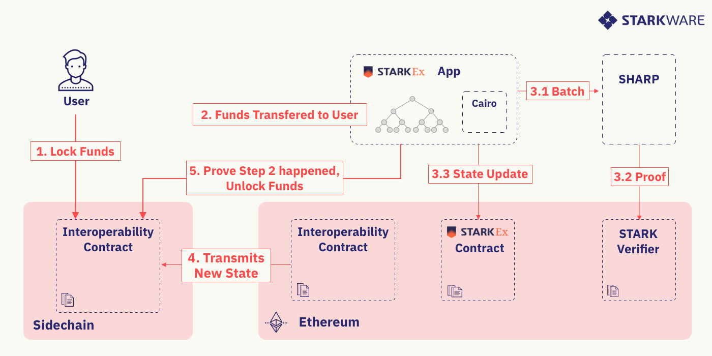 Figure 5: Interopérabilité StarkEx-Sidechain – Dépôt