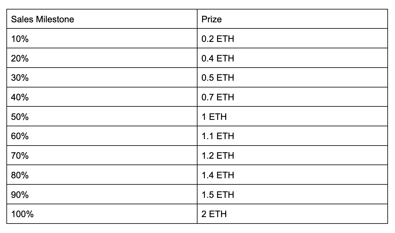 ReatlyX RST Token Sale Milestone Breakdown