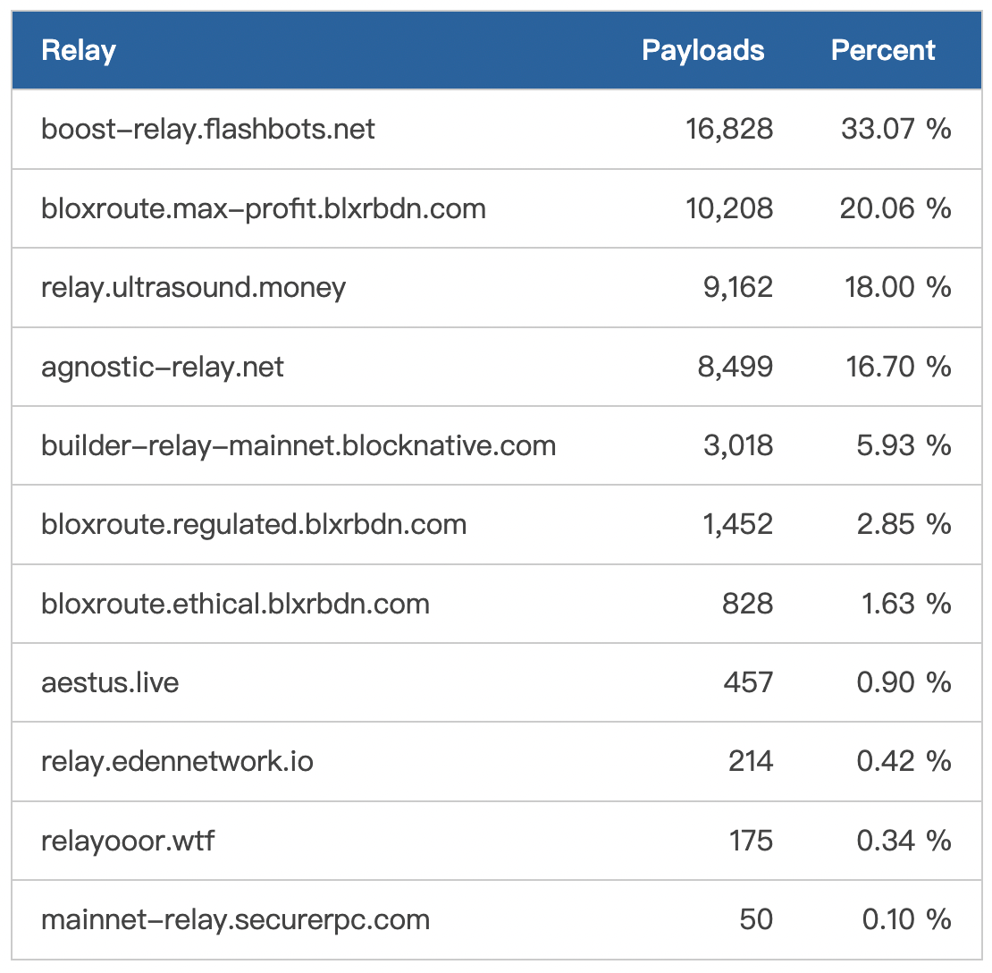 Source: relayscan.io