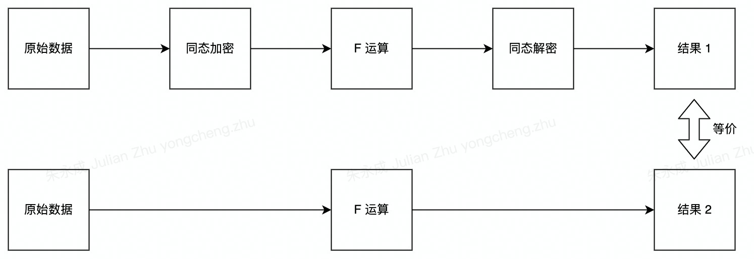 同态加密