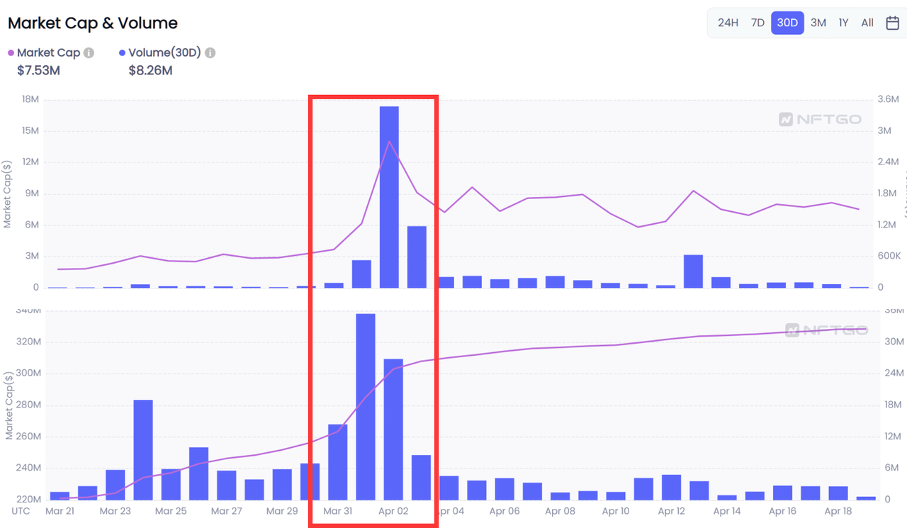 Market caps are associated (Top: Bobu, Bottom: Azuki). (Source: NFTGo.io)