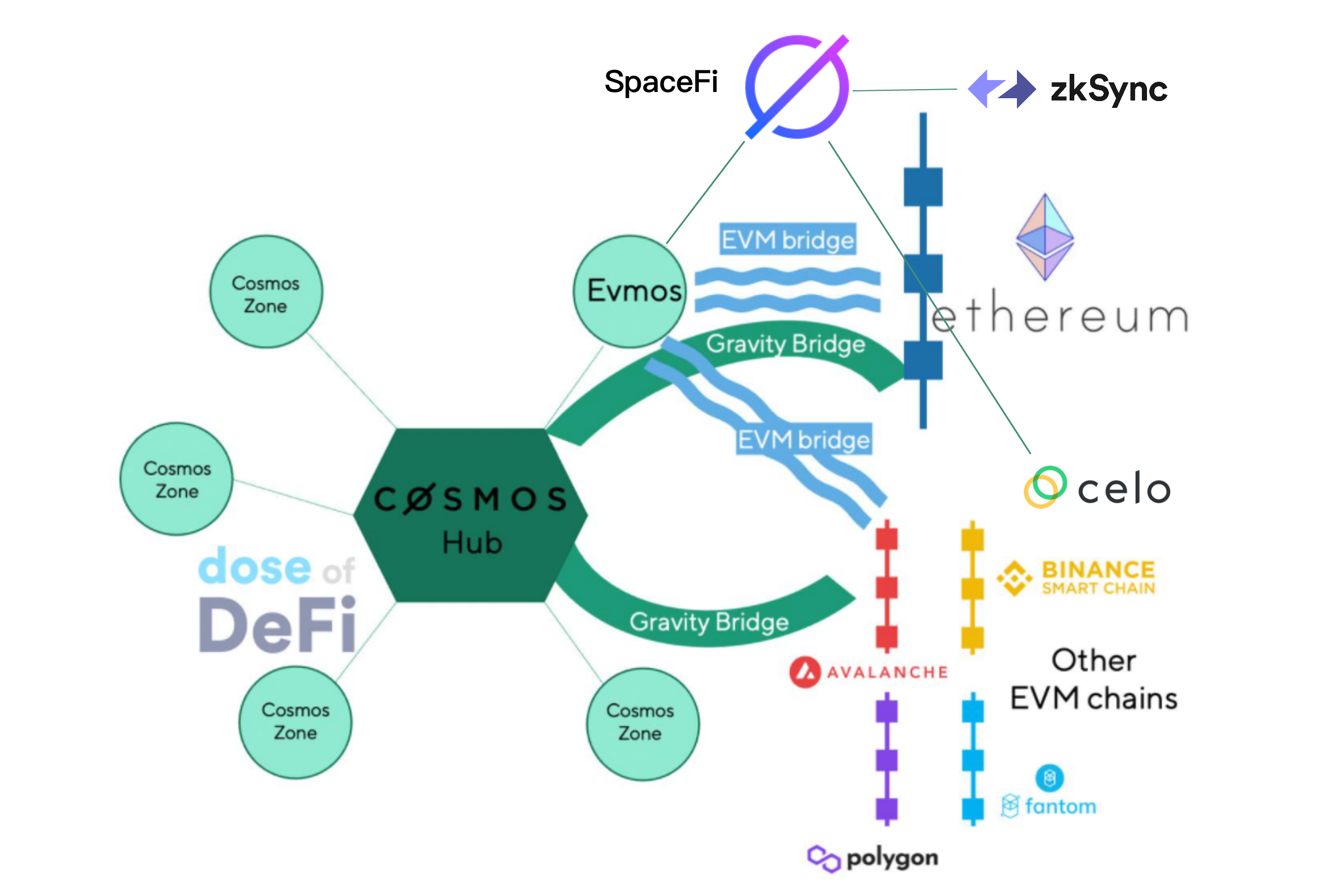 DOES OF DEFI