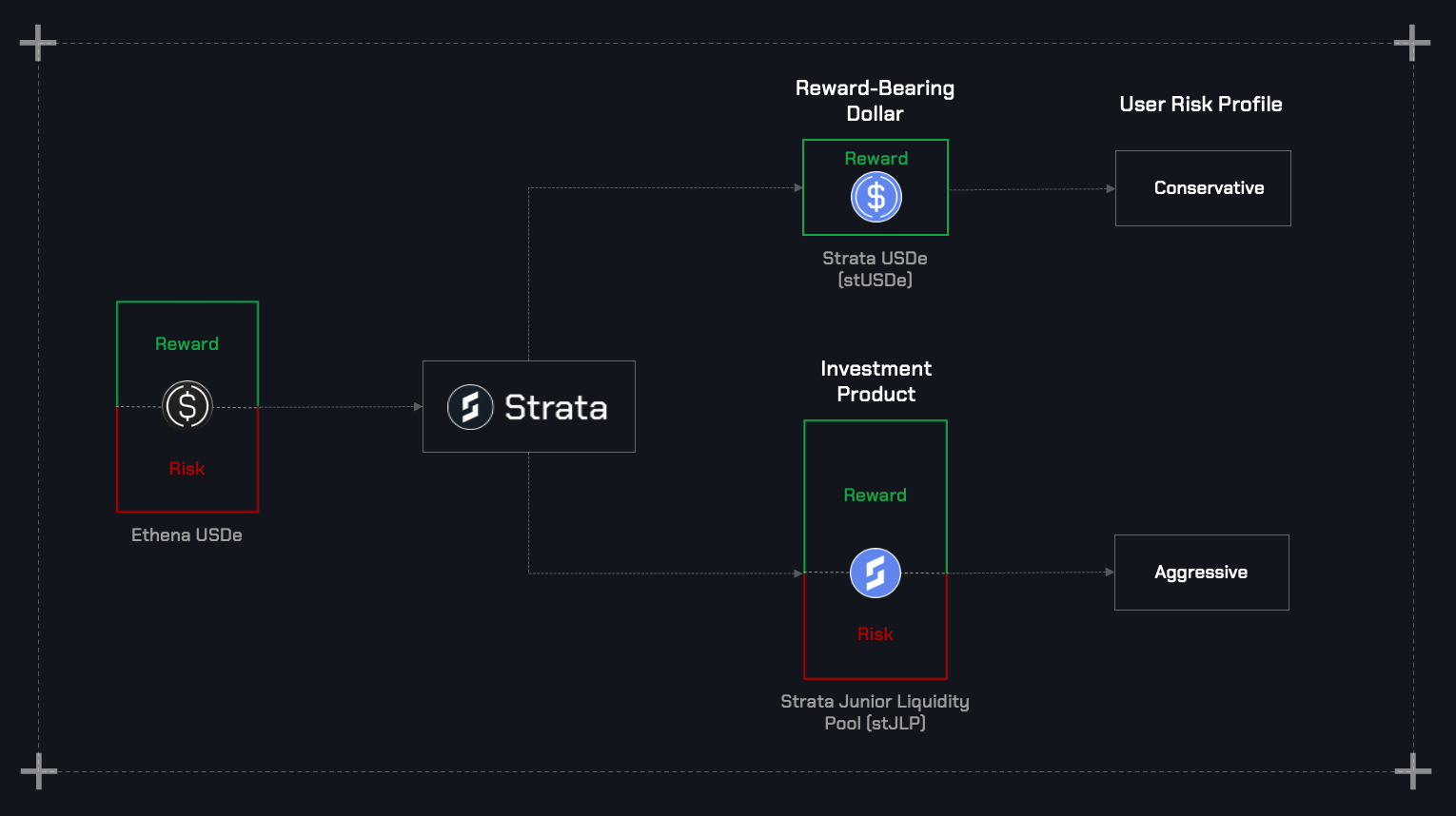 Strata Overview