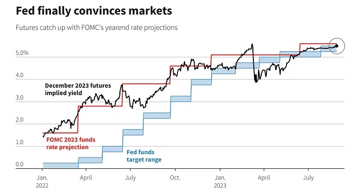 Chart: Gabriel Cortes / CNBCSource: U.S. Bureau of Labor Statistics