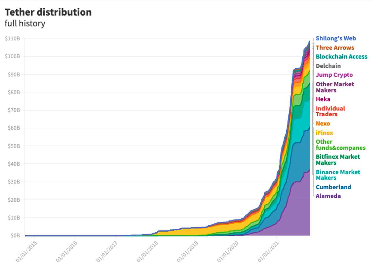 Source: Protos, Tether distribution history