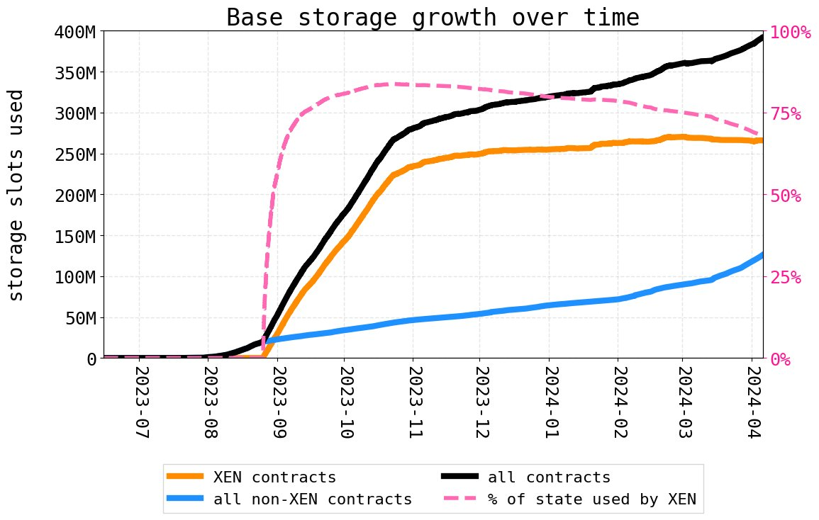 Base Storage growth over time (Source - Paradigm)