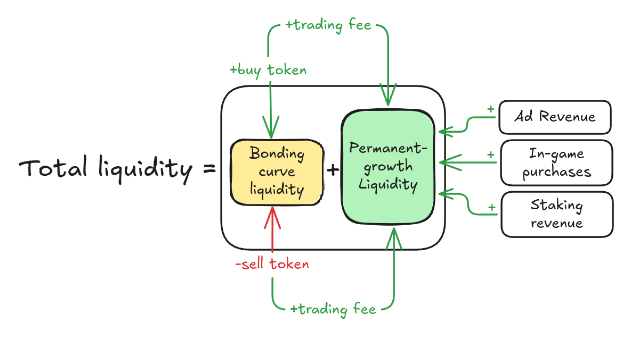 Token liquidity conists of the Bonding Curve Liquidity and the Permanent-growth Liquidity. The later can never be "rugpulled".