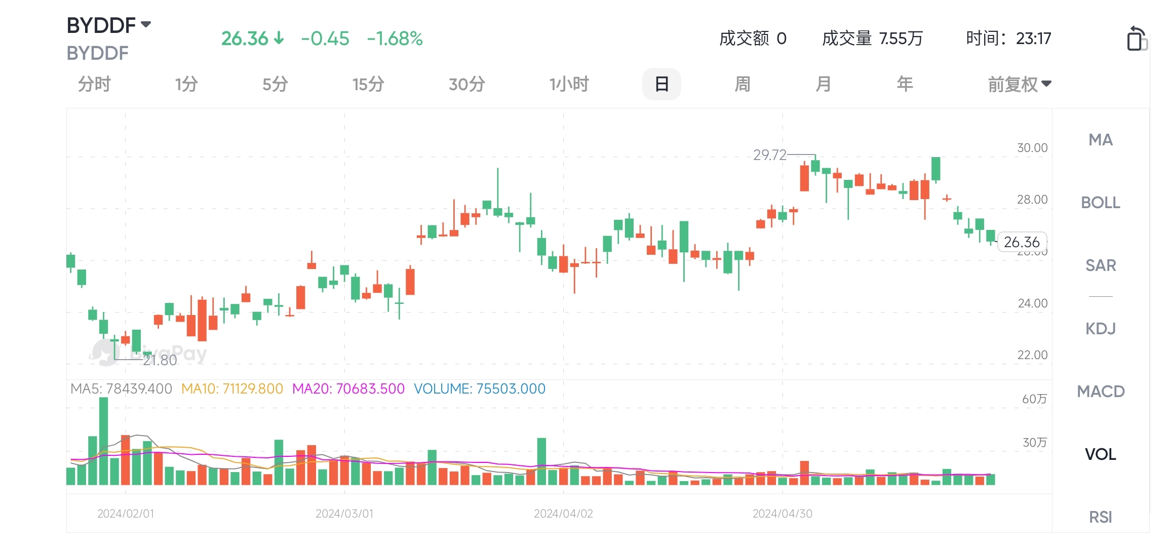 BYDDF 行情走势 图源 BiyAPay APP