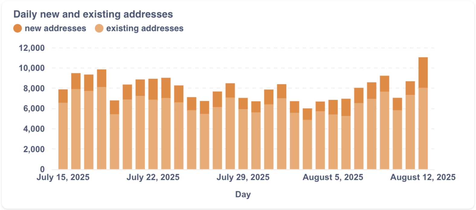 Usage breadth: ~10.4k active addresses (24h), ~41.6k (7d), ~114.6k (30d), ~214k (90d). New vs returning split points to recurring usage! People come back because intents complete.