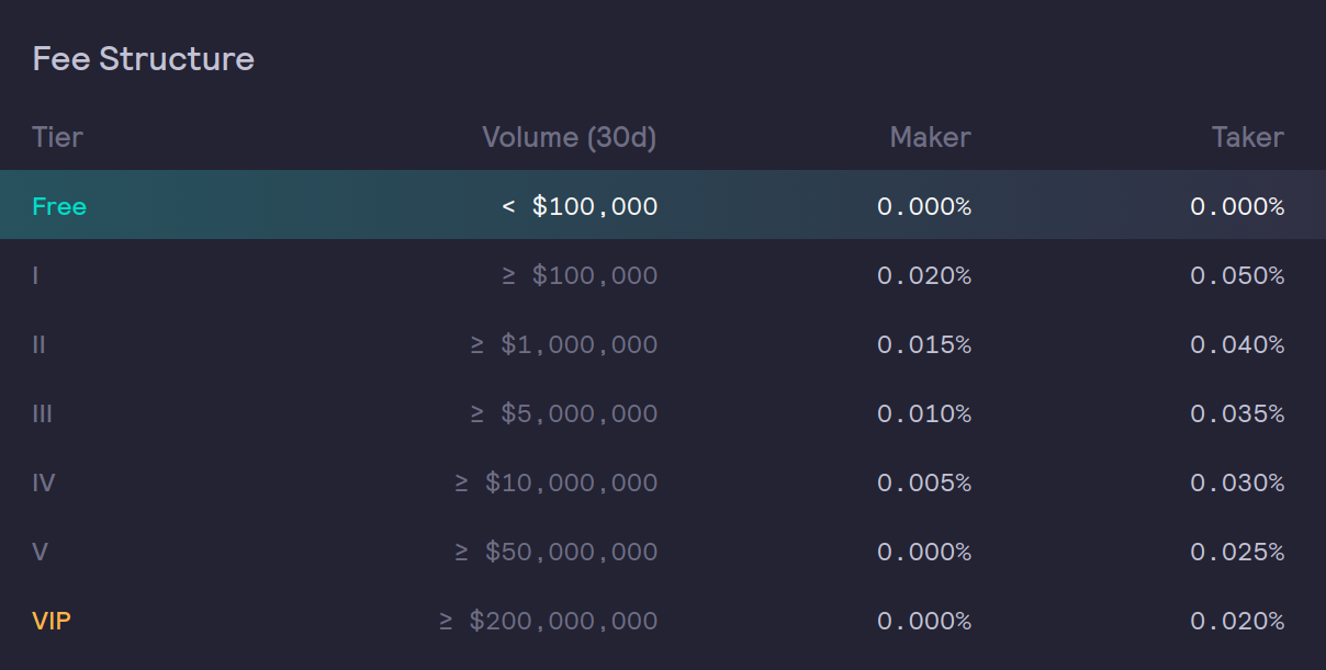 Fee Structure of Traders in dYdX Protocol