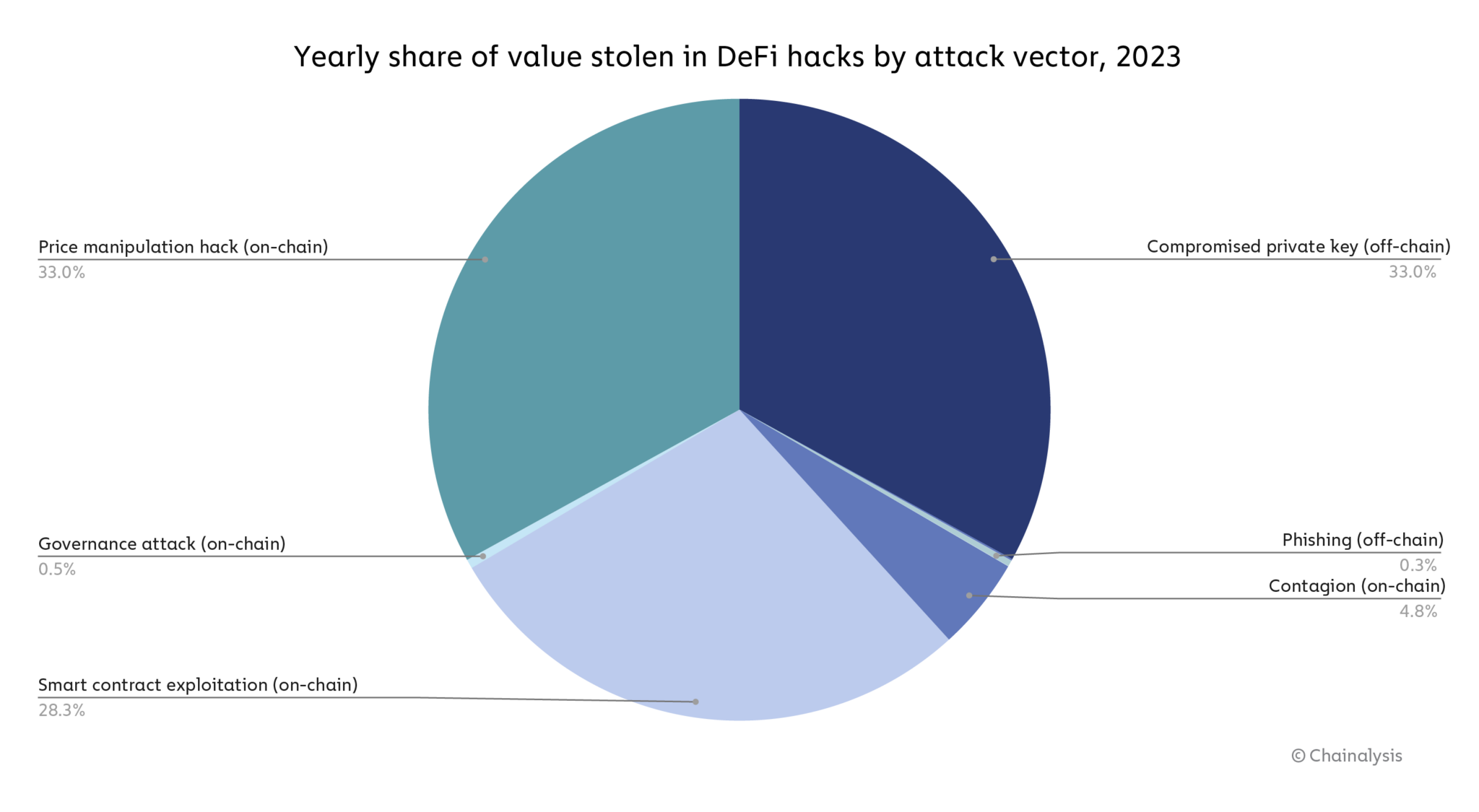 Source: https://www.chainalysis.com/