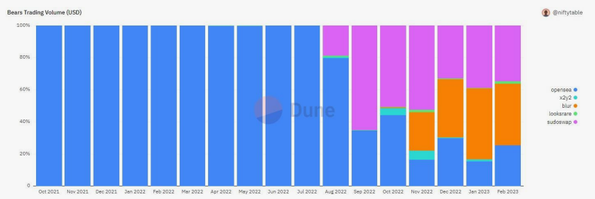 Sudoswap OTC volume