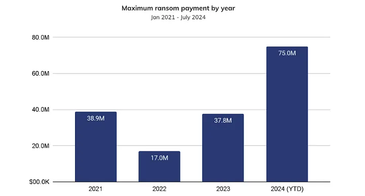 A bar chart highlights the increasing maximum ransomware payments, peaking at $75 million in 2024 (YTD), demonstrating the growing scale of ransomware demands. Source: 2024 Crypto Crime Mid-year Update Part 1, Chainalysis.