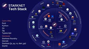 https://twitter.com/Starknet/status/1732456751956480473