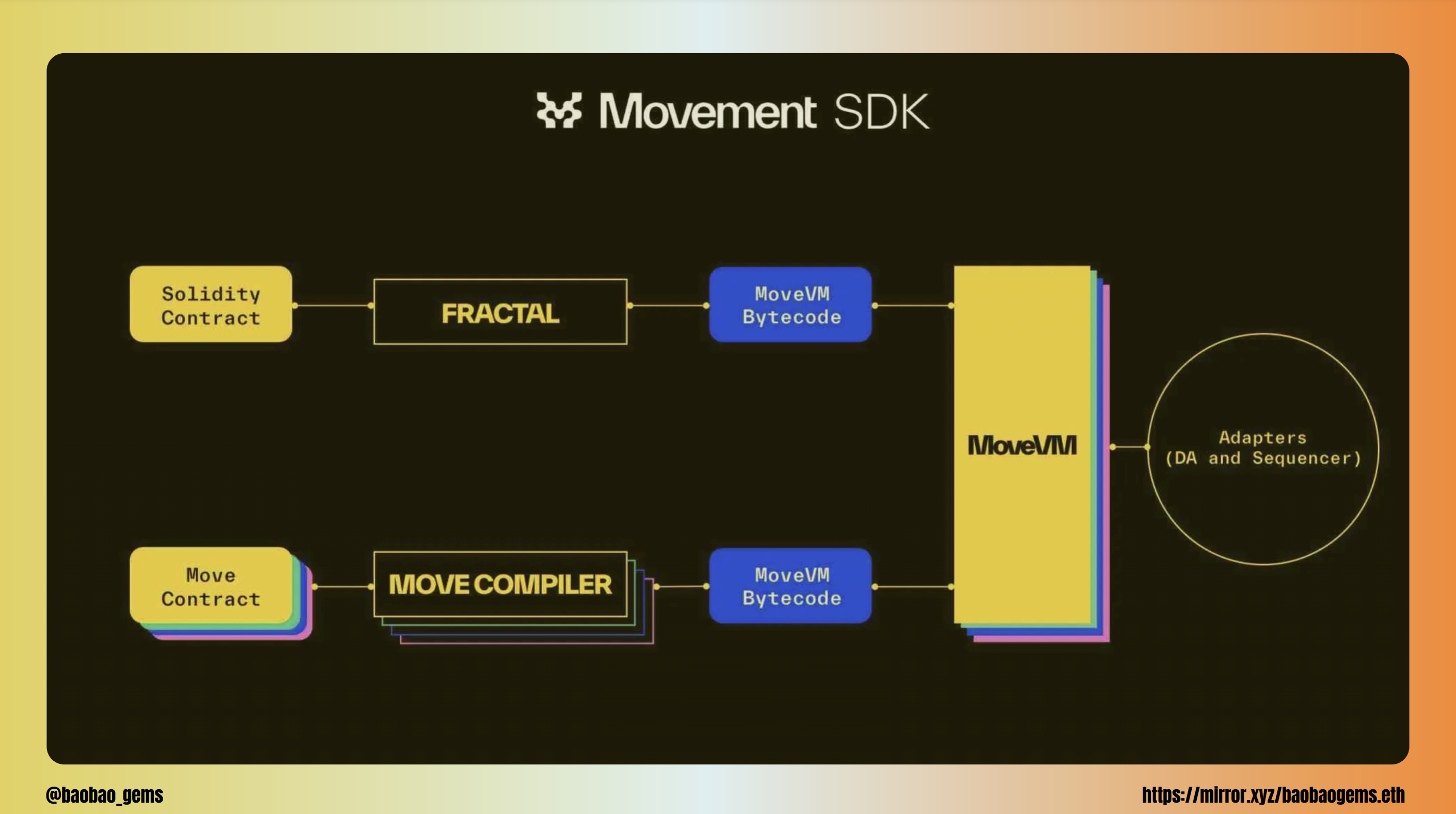 Sơ đồ Movement SDK