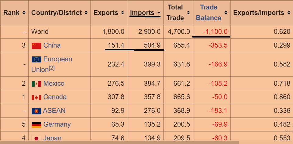 #1 Importer, running 300 Billion deficit every year  https://en.wikipedia.org/wiki/List_of_the_largest_trading_partners_of_the_United_States