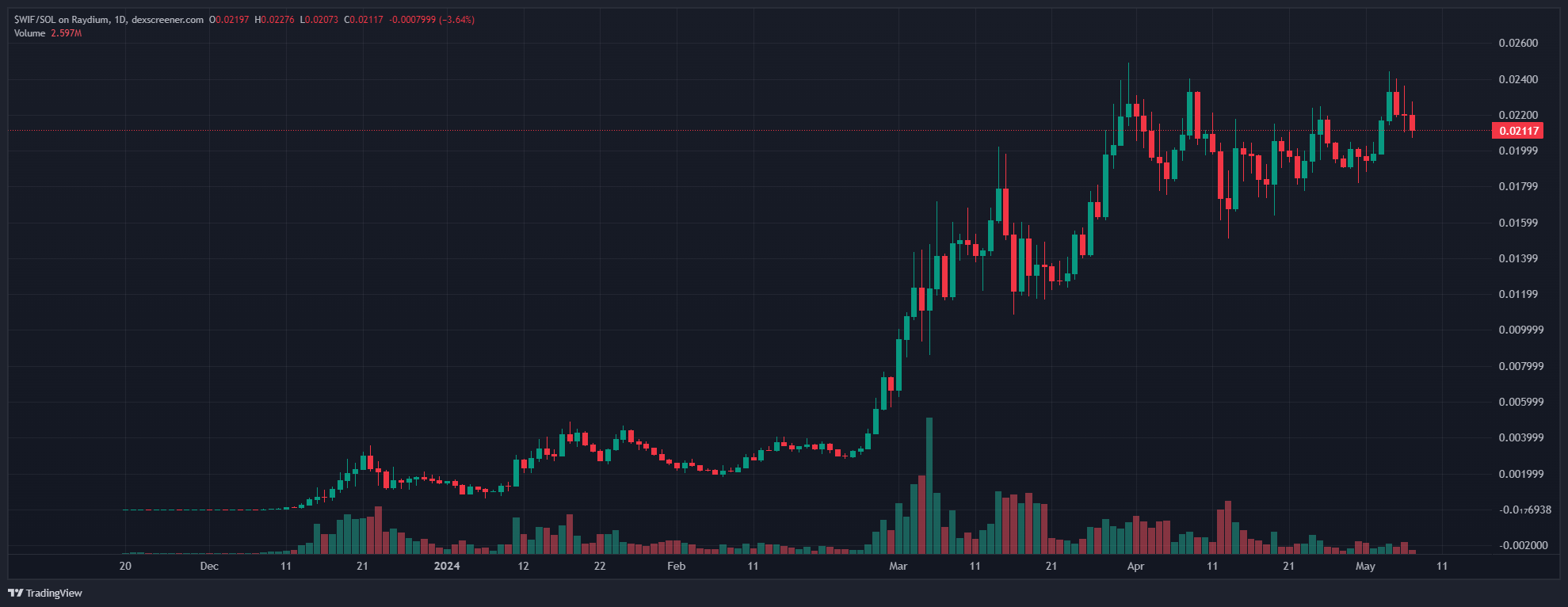 The WIF-SOL chart when I get started.
