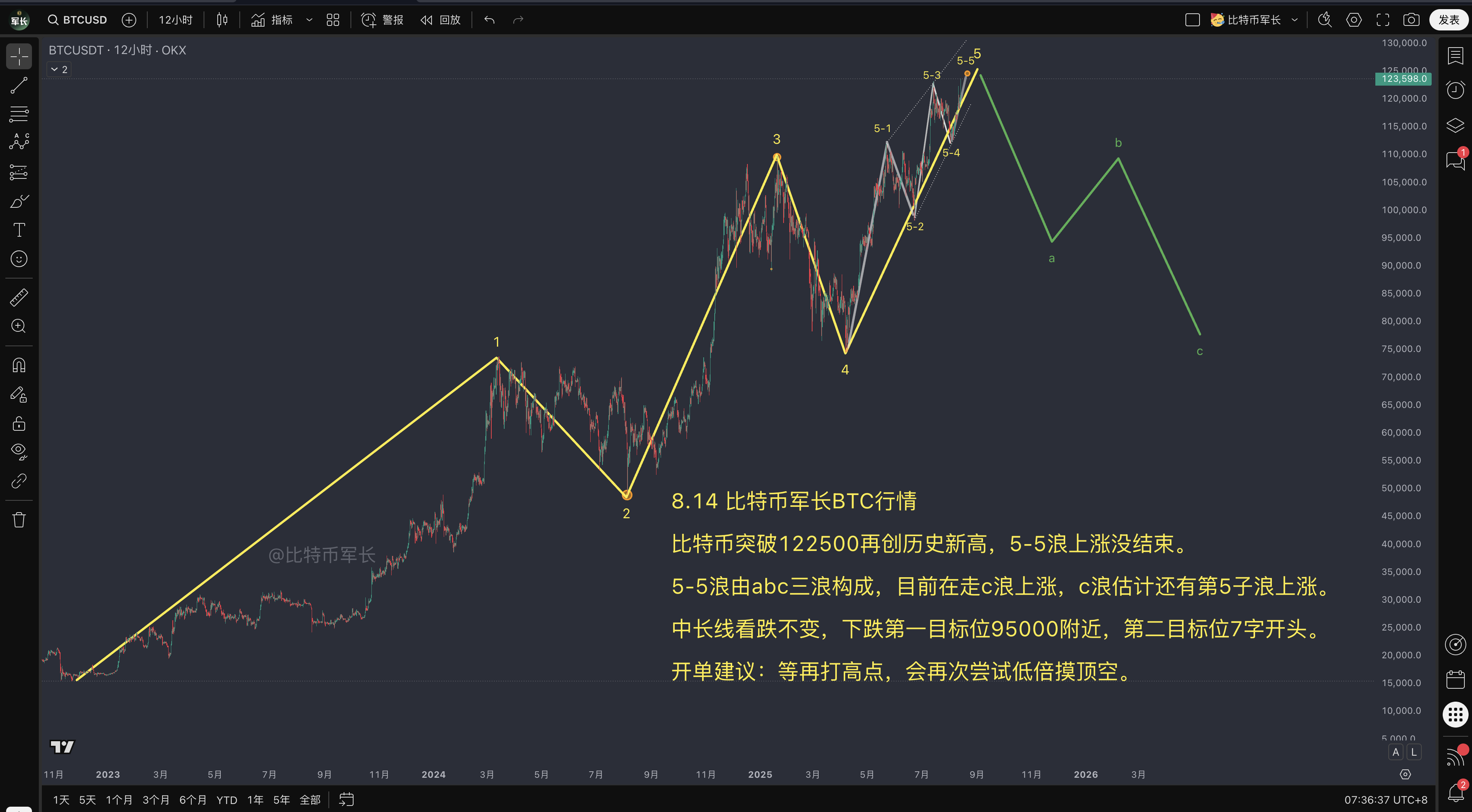 BTC价格走势分析