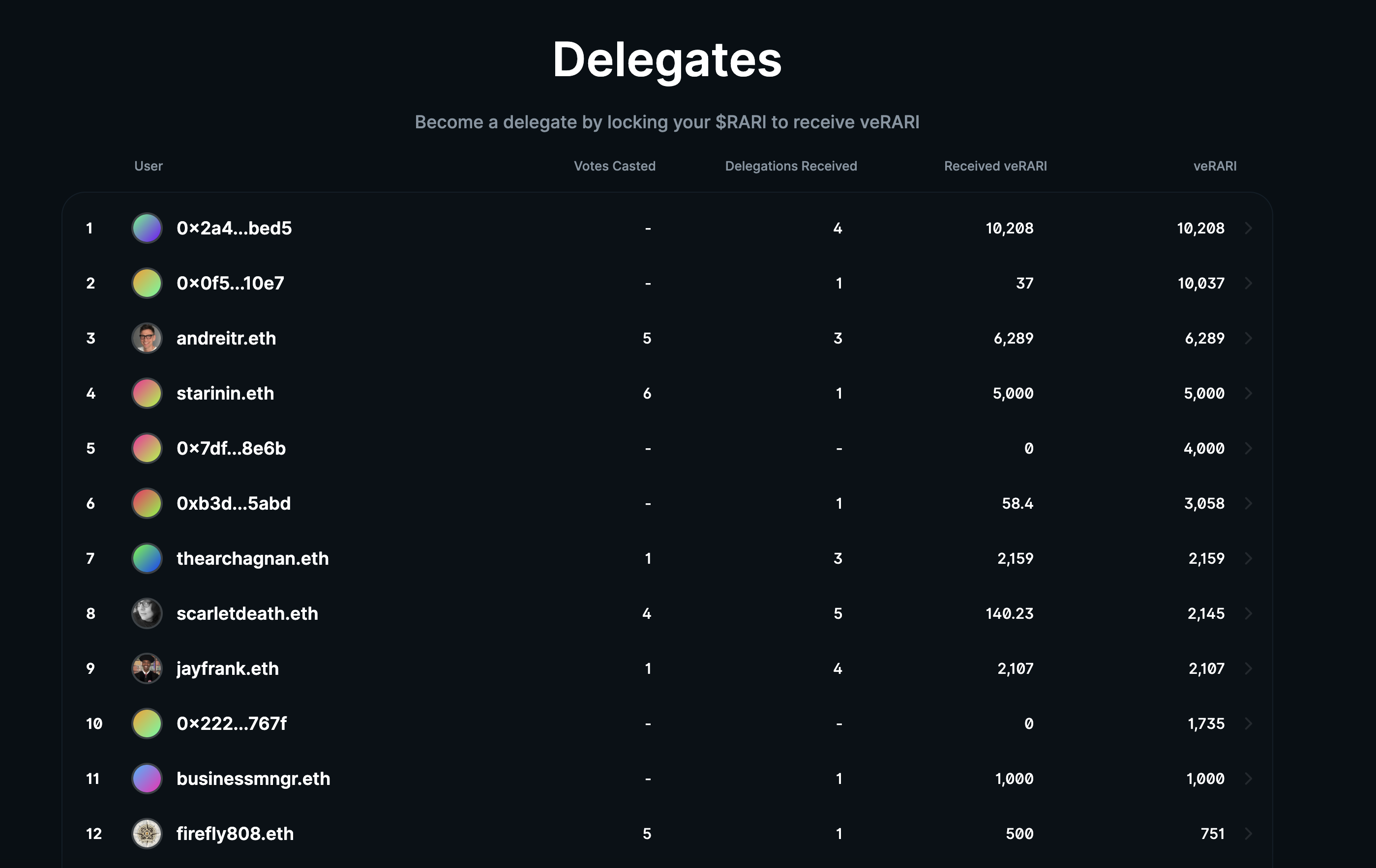 RARI Foundation has a vibrant community of delegates. Will you be one of them?