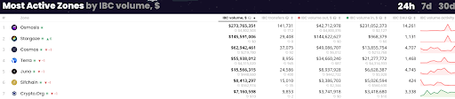 Cosmos生态排名靠前的区