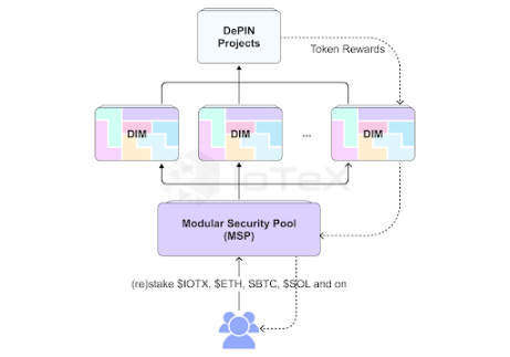 MSP 生态架构，来源：IoTeX