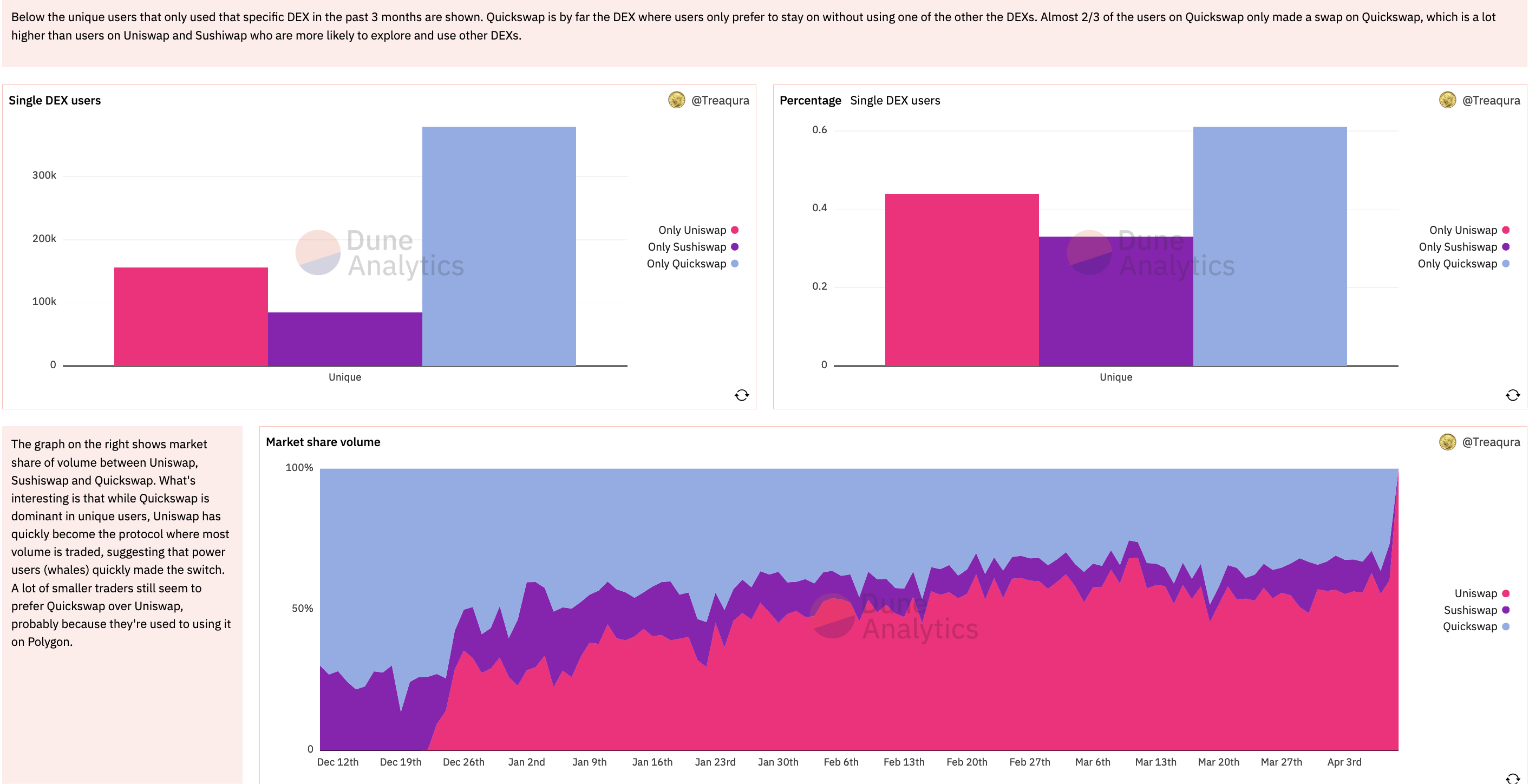 DEX user data on Polygon