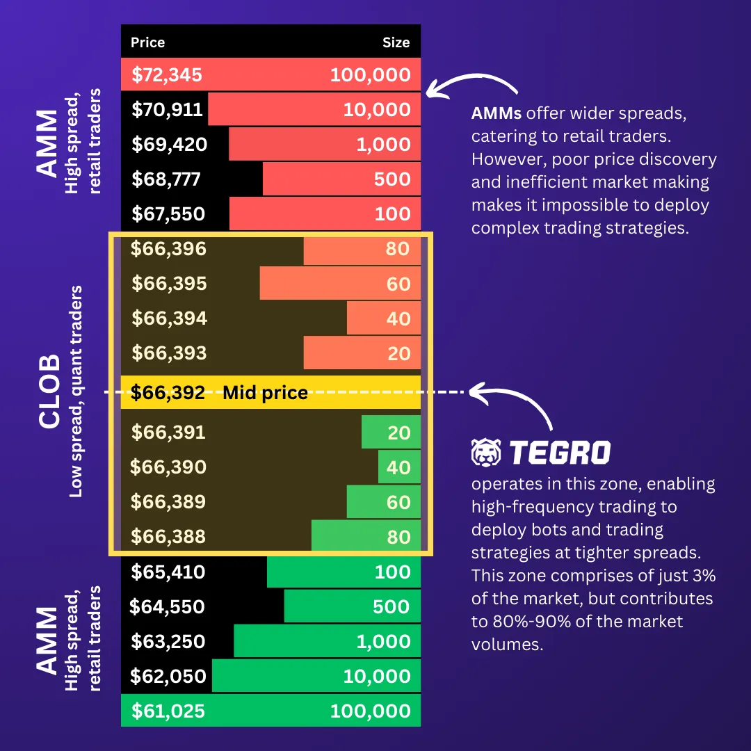 Tegro combines the performance of a CEX with the trust of a DEX to offer a seamless trading experience directly on-chain.