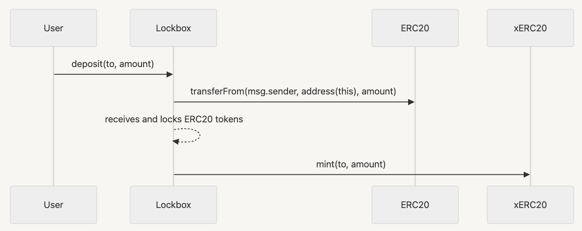 https://defi-wonderland.notion.site/xERC20-ERC7802-compatibility-14c9a4c092c780ca94a8cb81e980d813