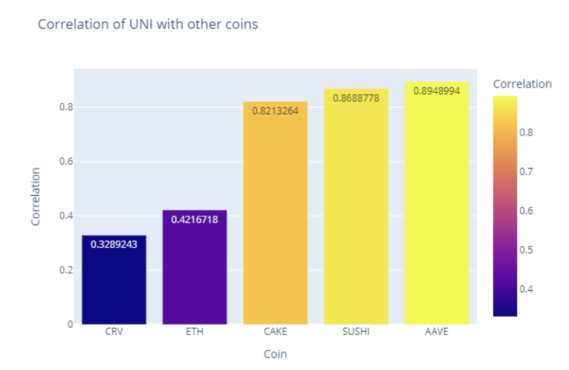 Correlation of the assets