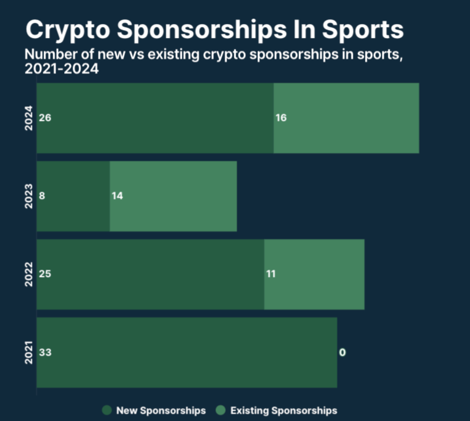 Crypto Sponsorships in Sports. Source: CoinGecko