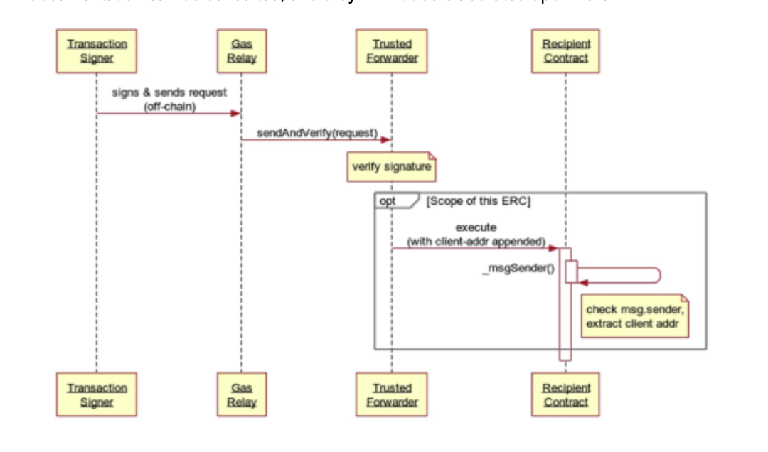 The gasless implementation process of Meta-Transaction
