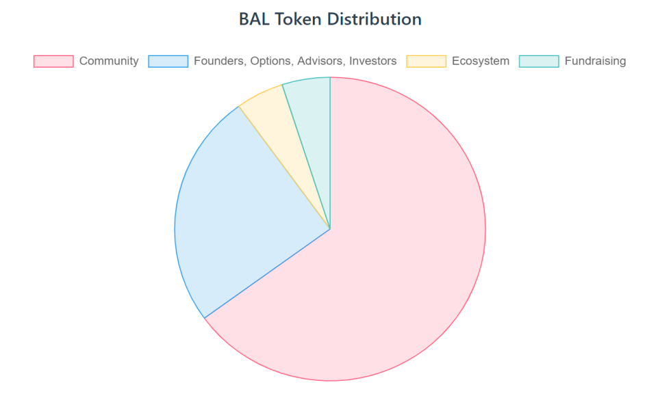 Source: Balancer Docs