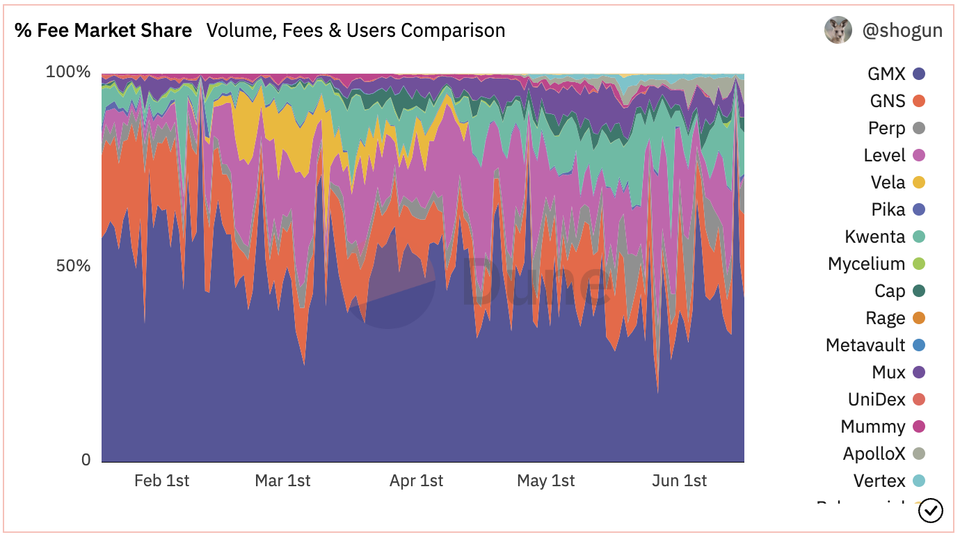 https://dune.com/shogun/perpetual-dexs-overview