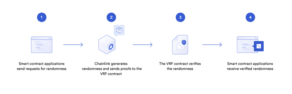 智能合約應用發送隨機請求 → Chianlink生成隨機性並將證明發送至VRF合約 → VRF合約驗證隨機性 → 智能合約應用接受驗證過的隨機性