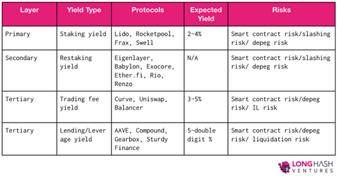 Optimizing Dual Yield Strategies