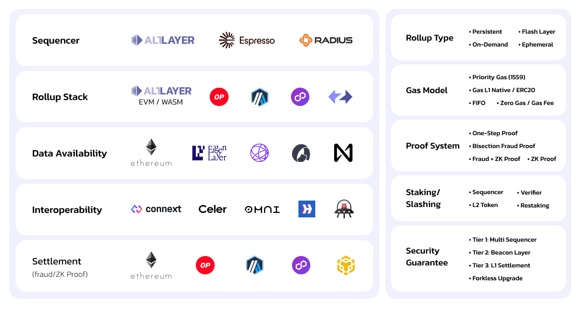 来源：https://docs.altlayer.io/altlayer-documentation/rollup-as-a-service/altlayers-raas-offering