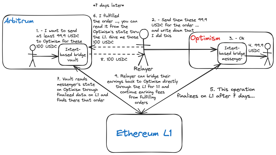 In this scenario, Ethereum L1 is used as the source of trust. Some protocols, such as Across, use external oracles instead. The actual design may differ in existing projects; only the general idea is displayed