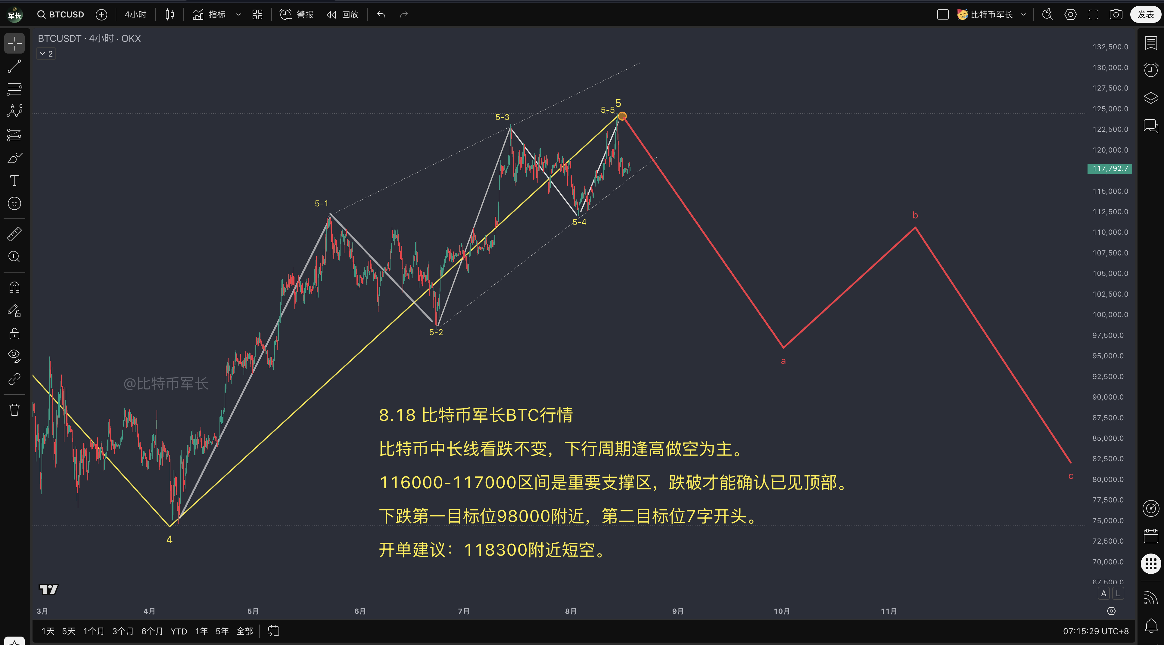 比特币走势分析