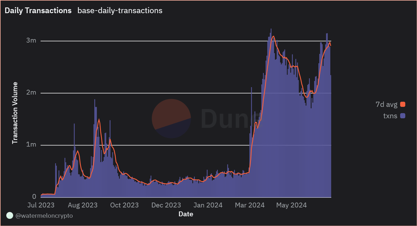 Number of Daily Transactions on Base – Source: Dune Analytics