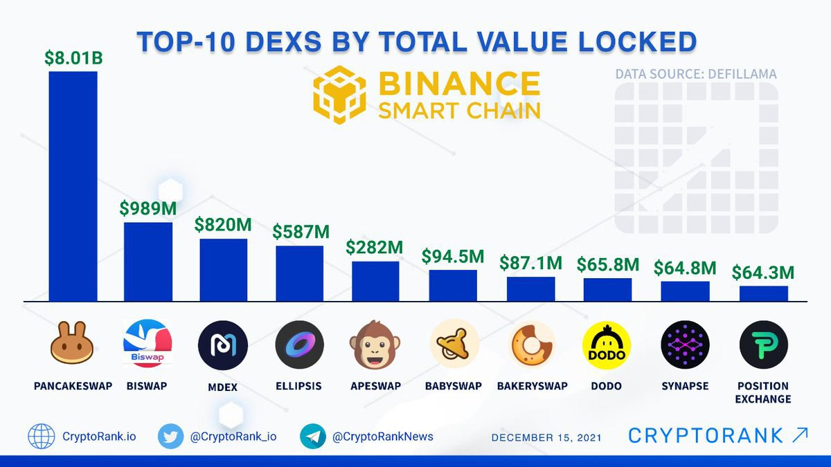 bsc链锁仓量位居第二