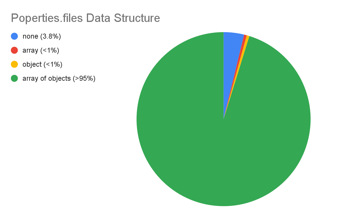 Most Solana NFTs use the "array of objects" structure.