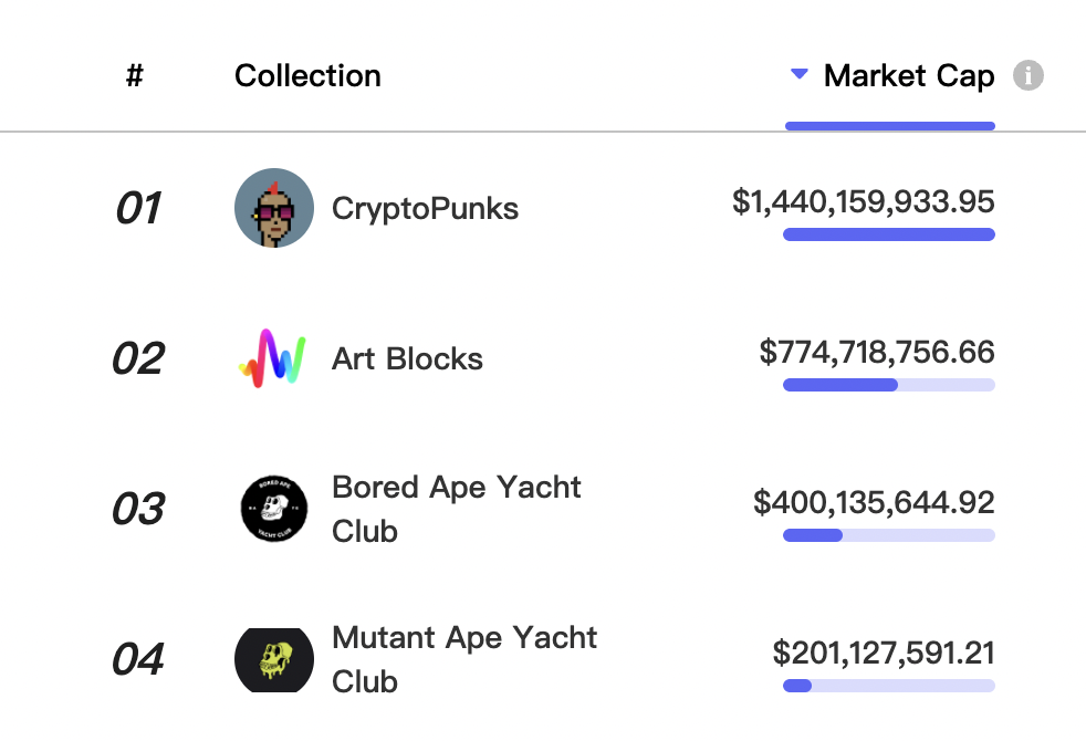 데이터 출처: NFTGo.io