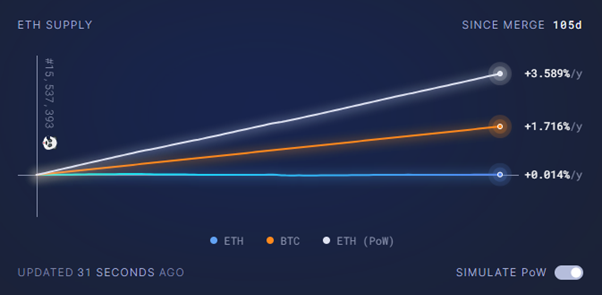 The inflation rate of token - Source: Ultra sound money