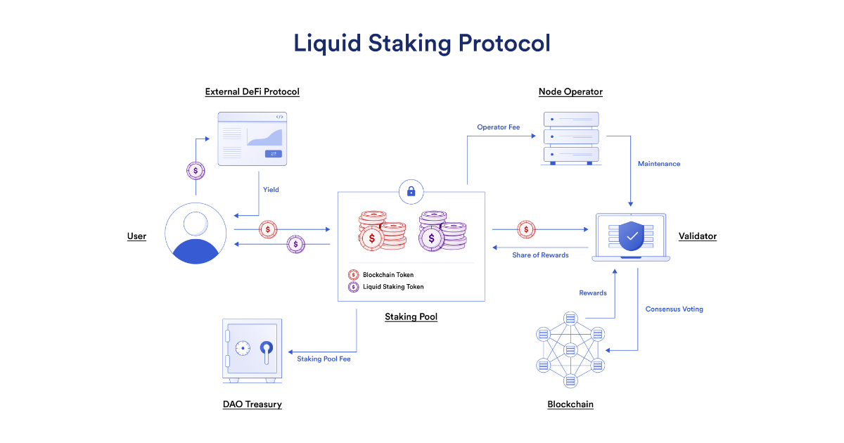 Protocolo usado para Liquid Staking