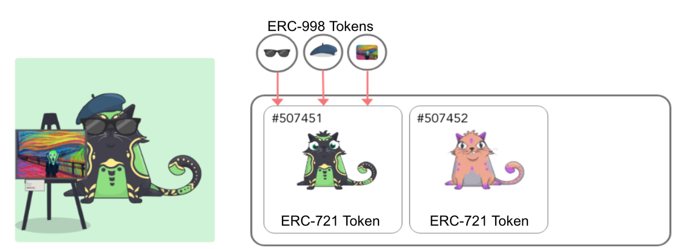 ERC-998 Bottom-up Composable — Original graphic created by Abhishek Chadha
