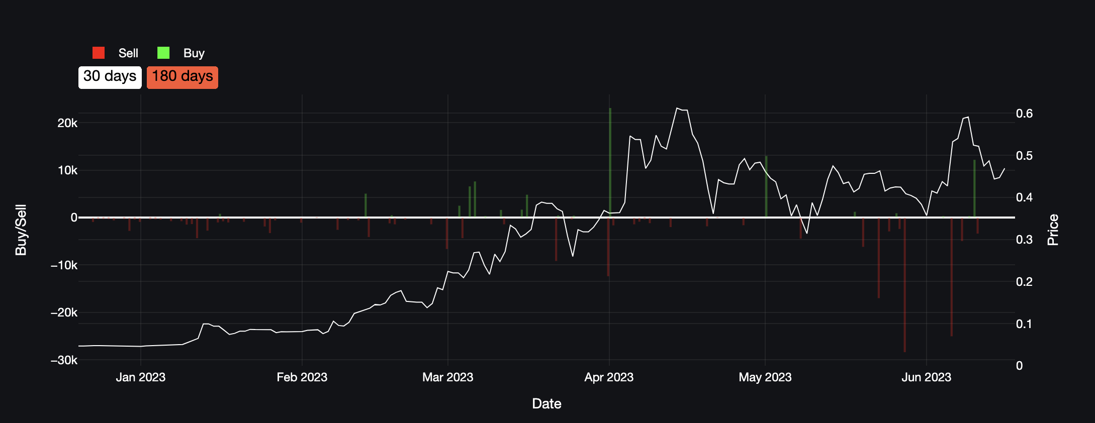 buying and selling history (ethereum network)