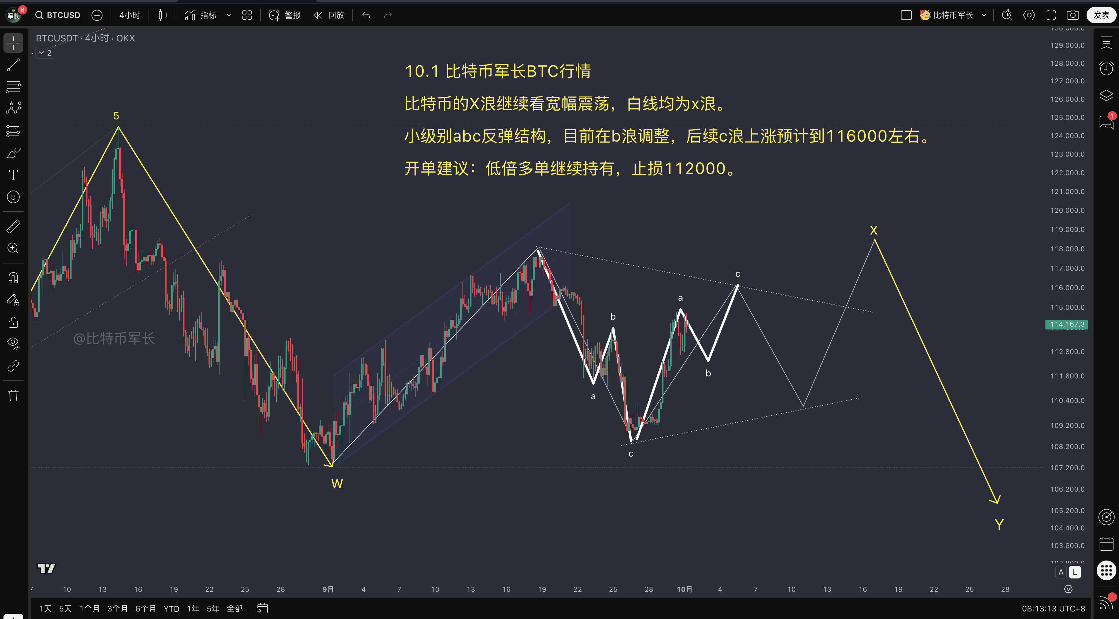 BTC价格走势分析