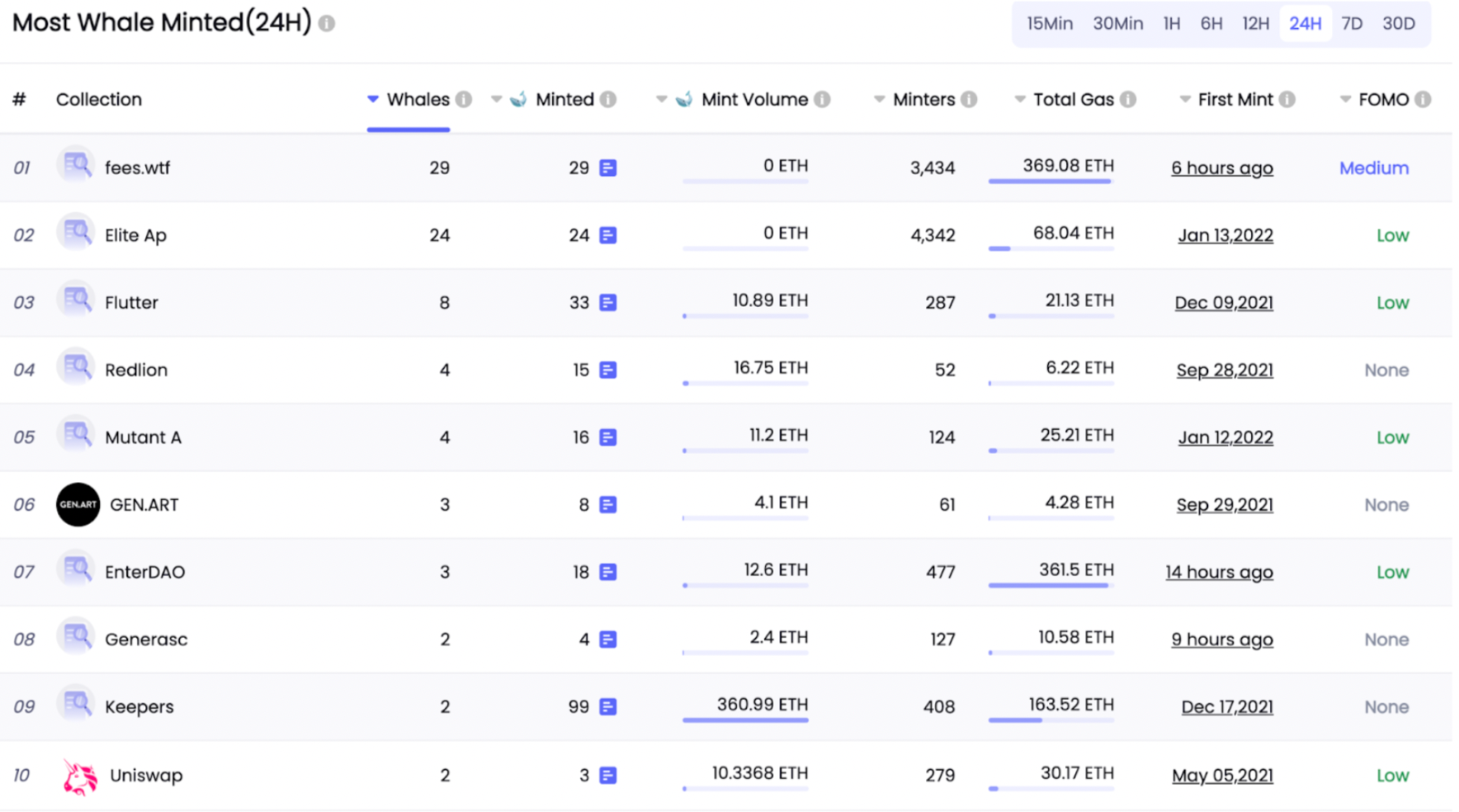 데이터 출처: NFTGo.io